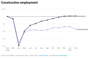 construction employment graph